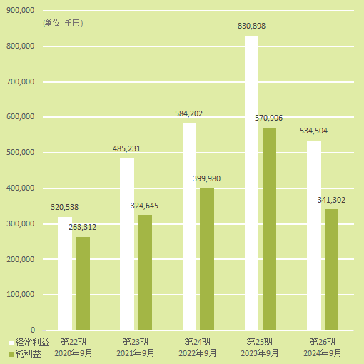 経常利益と当期純利益（連結）