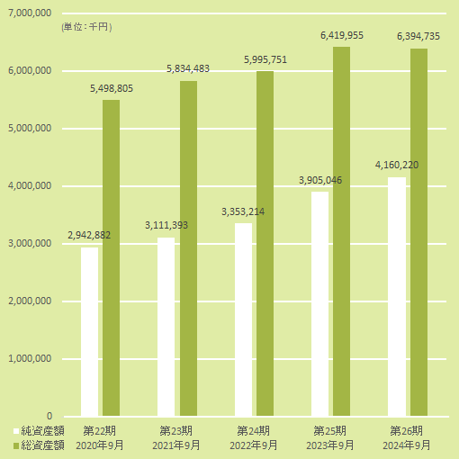 純資産額と総資産額（連結）